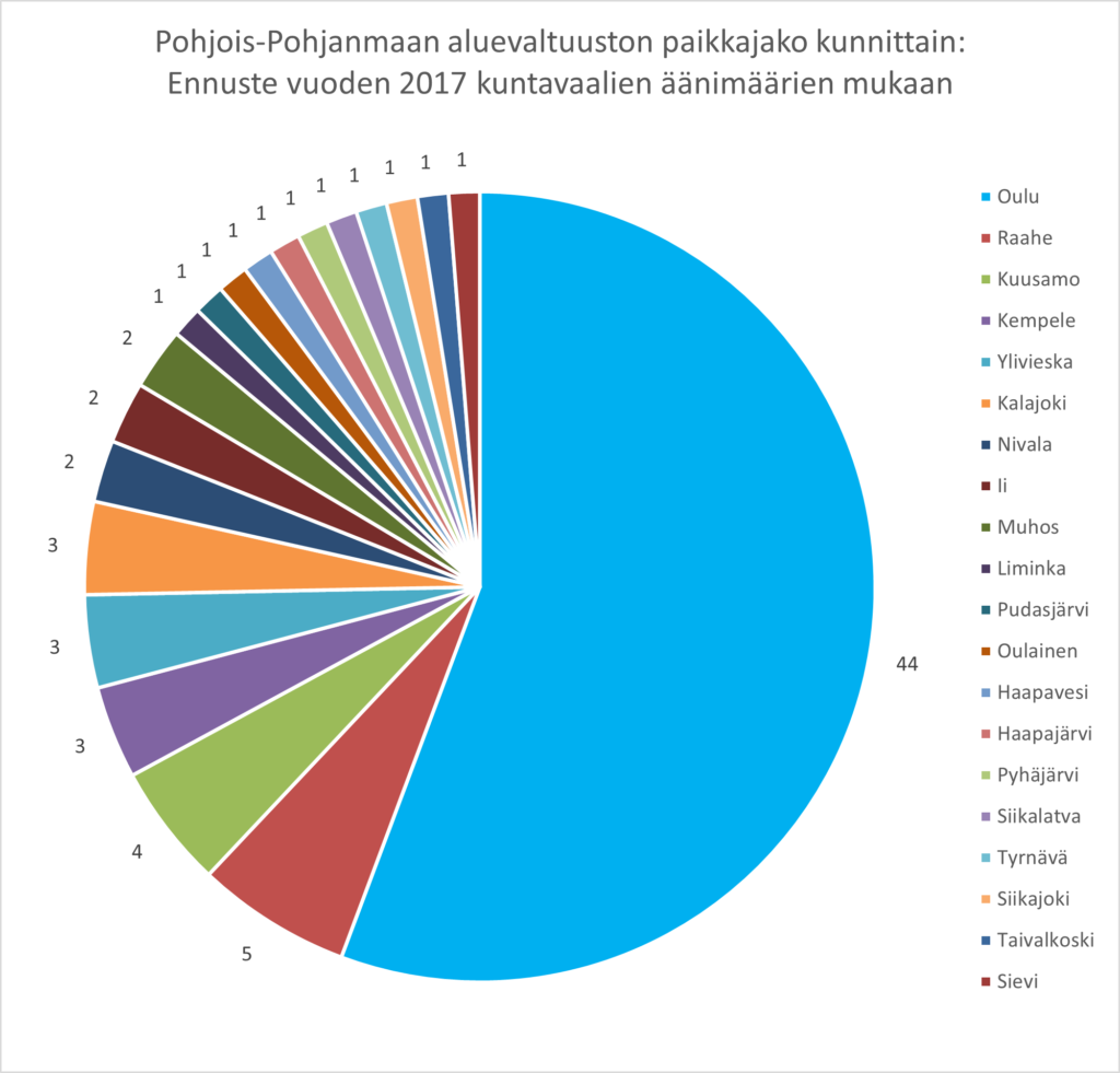 Pohjois-Pohjanmaan aluevaltuusto